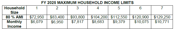 Table showing FY 2025 Maximum Household Income Limits for household sizes 1 through 7 at 80% AMI.